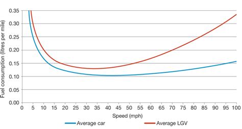 高速最低多少公里?車速與能源消耗的關係